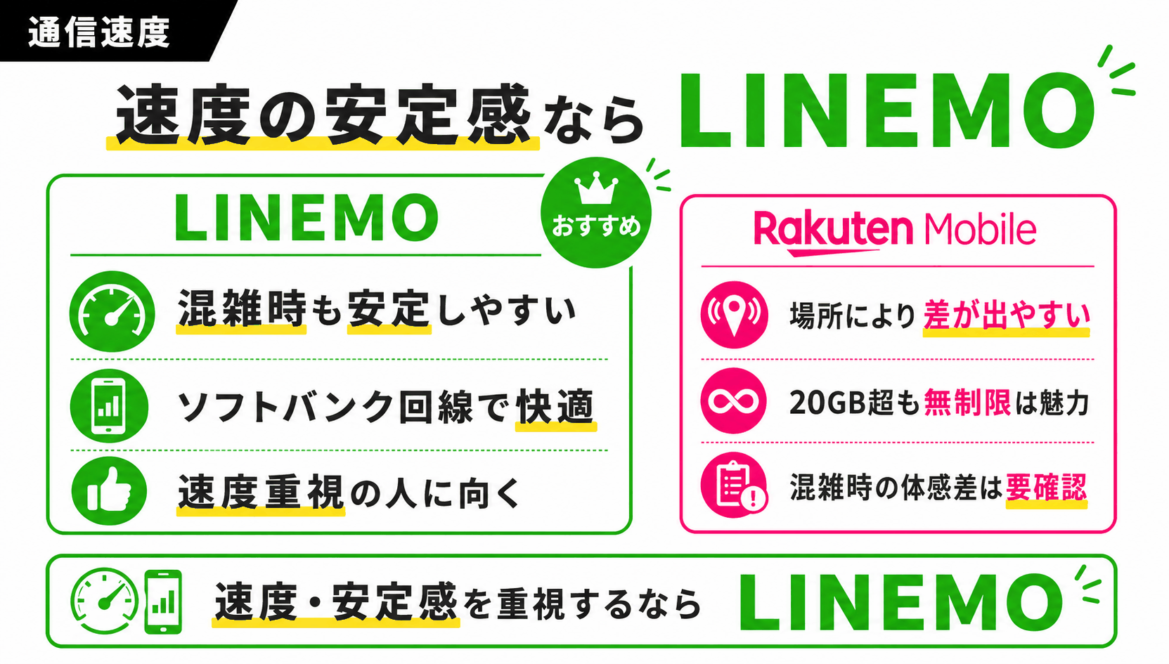 比較｜LINEMOと楽天モバイルの通信速度と混雑時の安定感-4899を示す図解