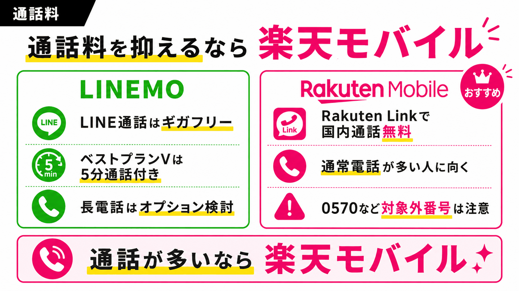 比較｜LINEMOと楽天モバイルの通話料-4899を示す図解