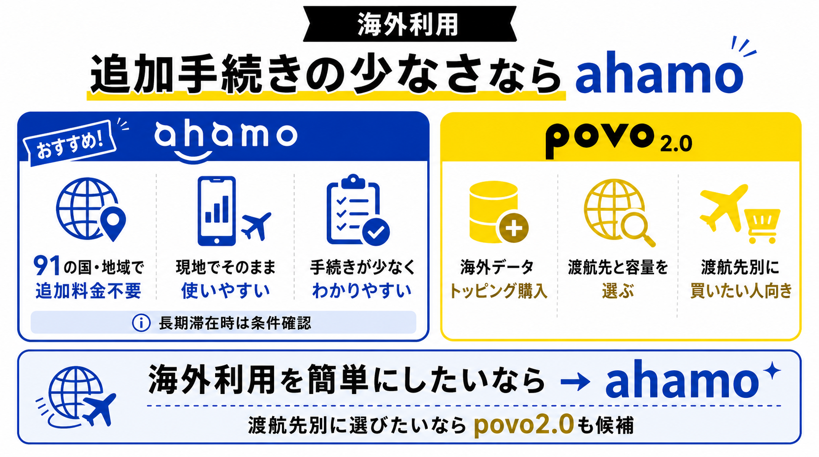 海外利用の比較｜追加手続きの少なさならahamo-4963を示す図解