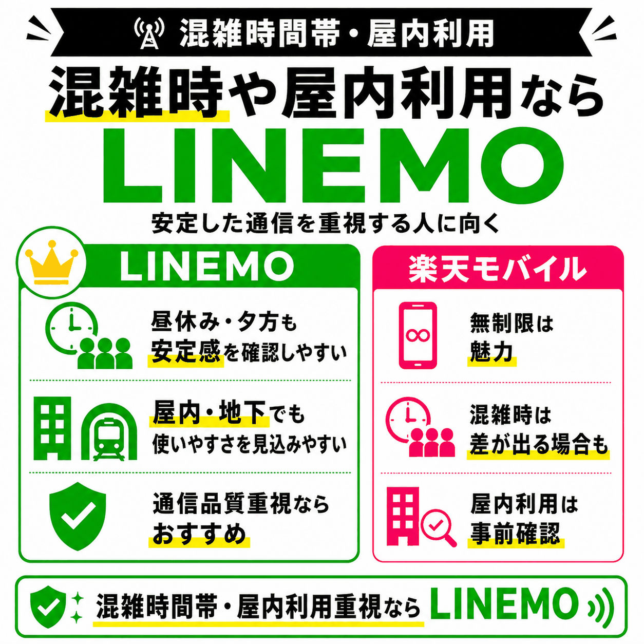 混雑時間帯と屋内利用でLINEMOを支持する声-4899を示す図解