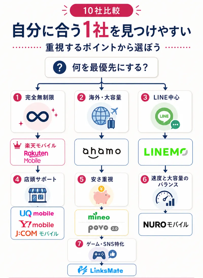 格安SIM(スマホ)データ無制限おすすめ10社比較!ギガ使い放題で安いプラン10選を厳選紹介