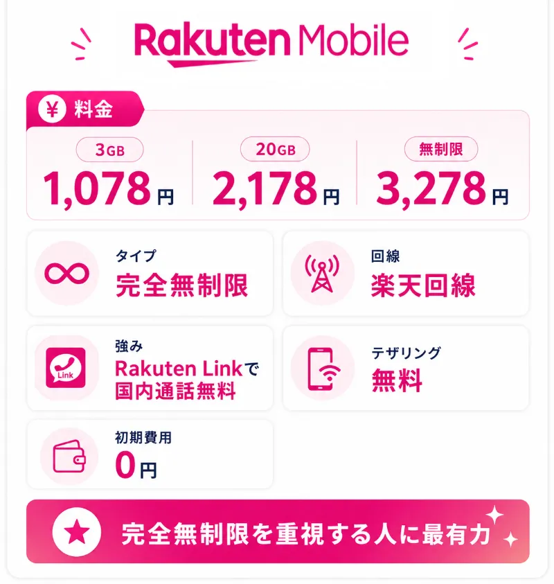 1. 楽天モバイル|月額3,278円で完全にデータが使い放題になる
