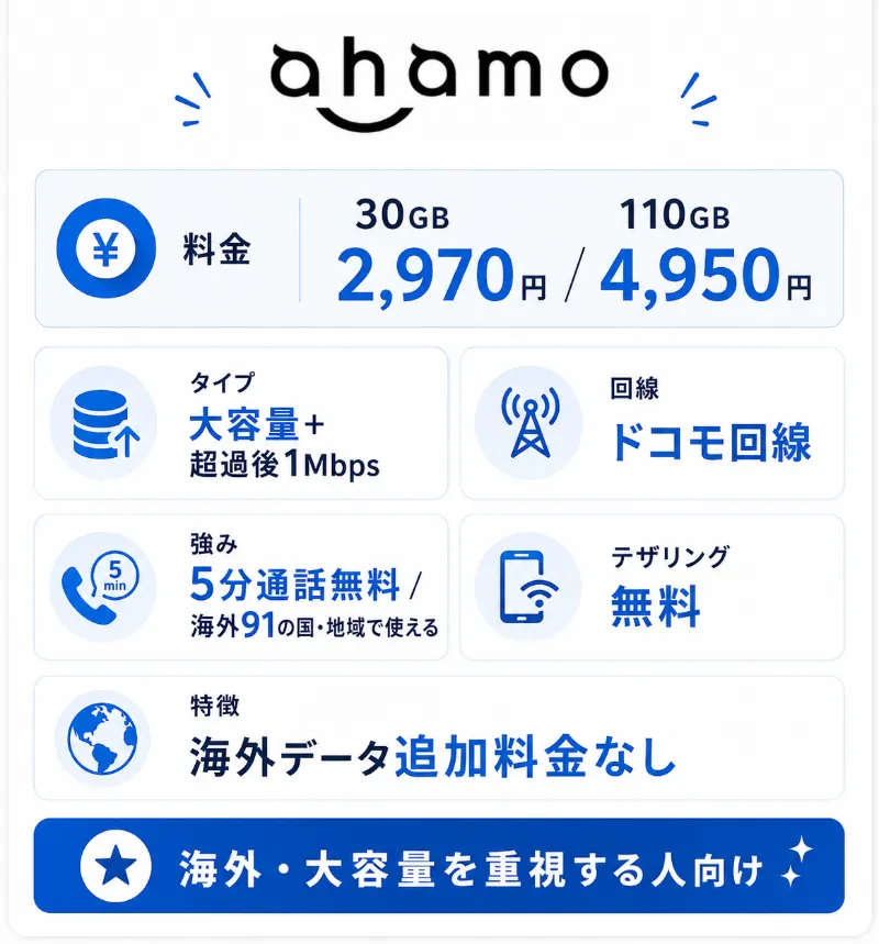 2. ahamo|大容量110GBを月額4,950円で利用でき、超過後も最大1Mbpsで通信できる