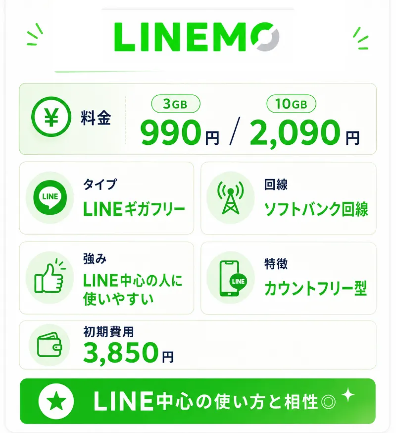 3. LINEMO|月額990円からLINEがカウントフリーで使い放題になる