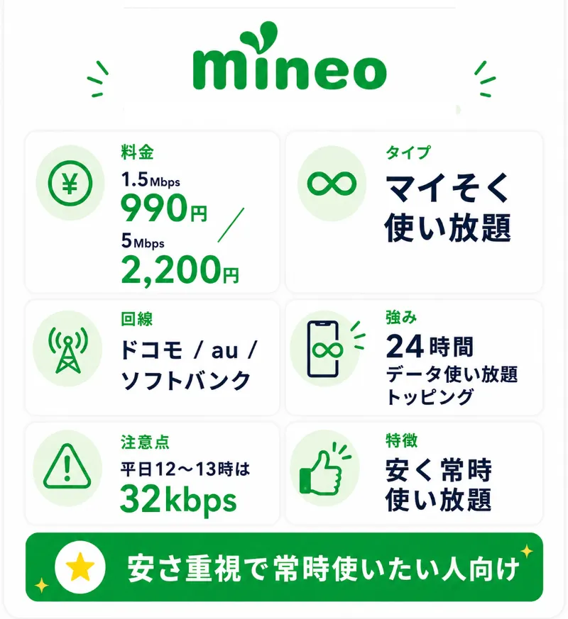 5. mineo|最大1.5Mbpsの低速通信が格安で使い放題になる