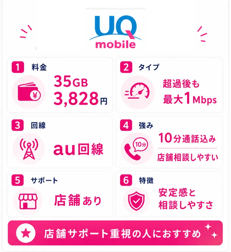 4. UQモバイル|35GBと10分通話込みのコミコミプランバリューを利用できる