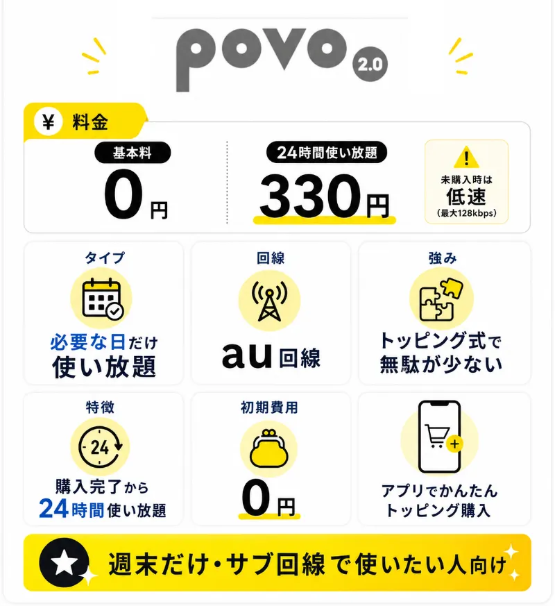 7. povo 2.0|必要な時だけ24時間使い放題を330円で追加できる