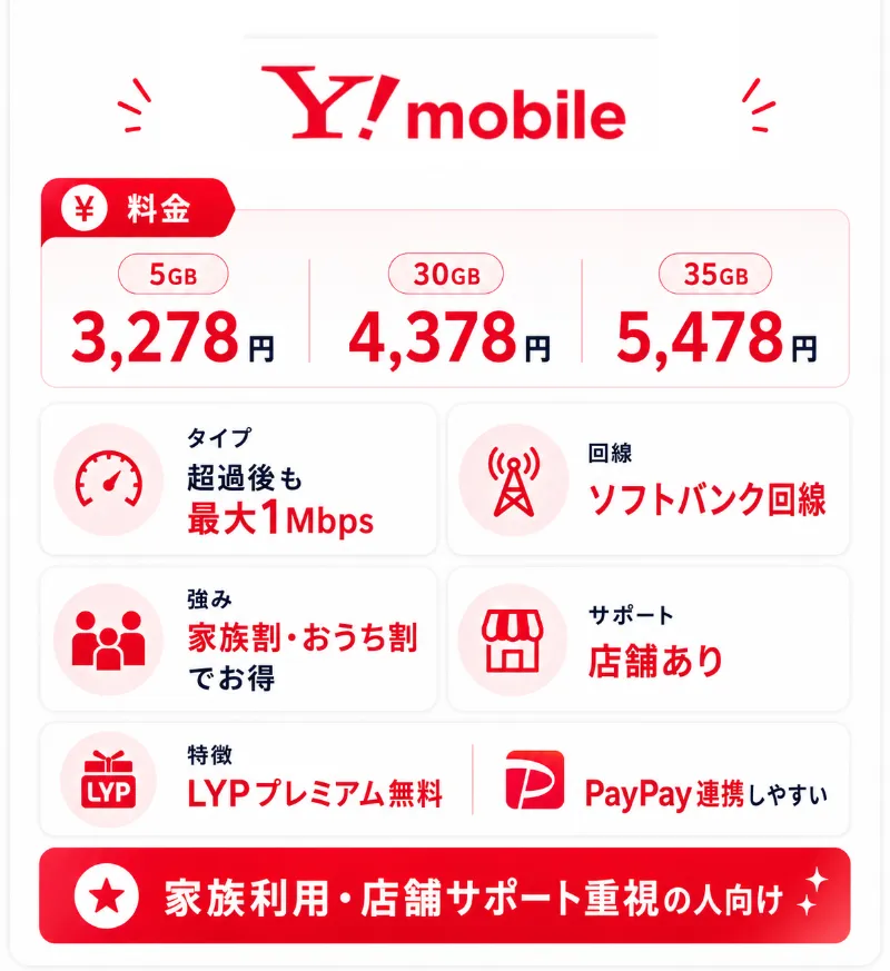 6. ワイモバイル|シンプル3 M・Lなら容量超過後も最大1Mbpsで利用できる