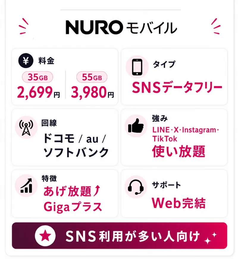 8. NUROモバイル|35GBと対象SNSのデータフリーを月額2,699円で利用できる