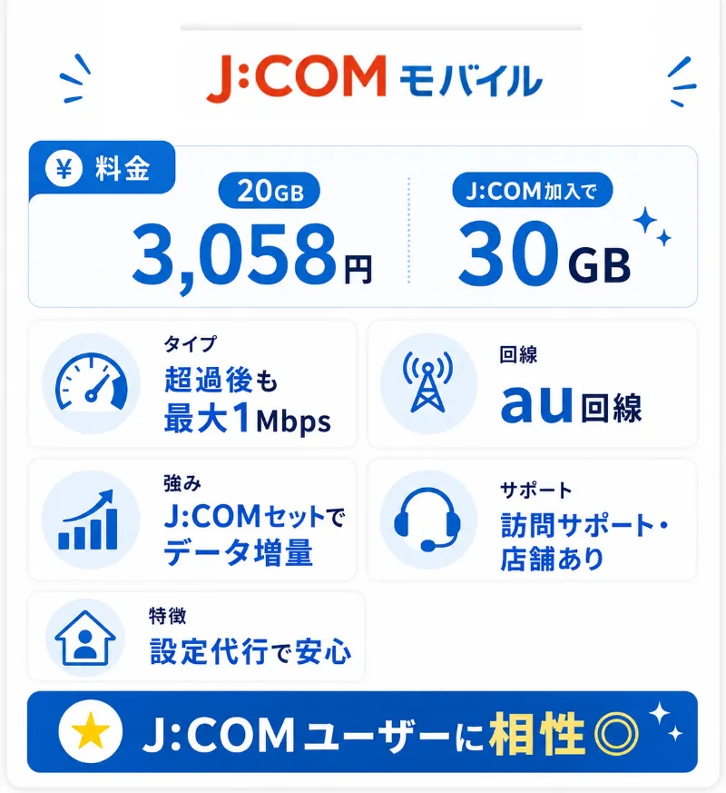 9. J:COMモバイル|超過後も1Mbpsで使えてJ:COMサービスと連携する