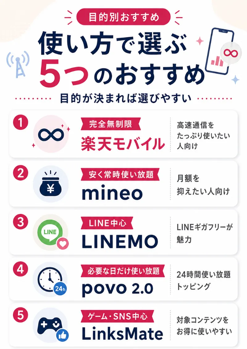 ギガを使い放題にできるおすすめの格安SIM無制限プランを目的別で5つ厳選して紹介