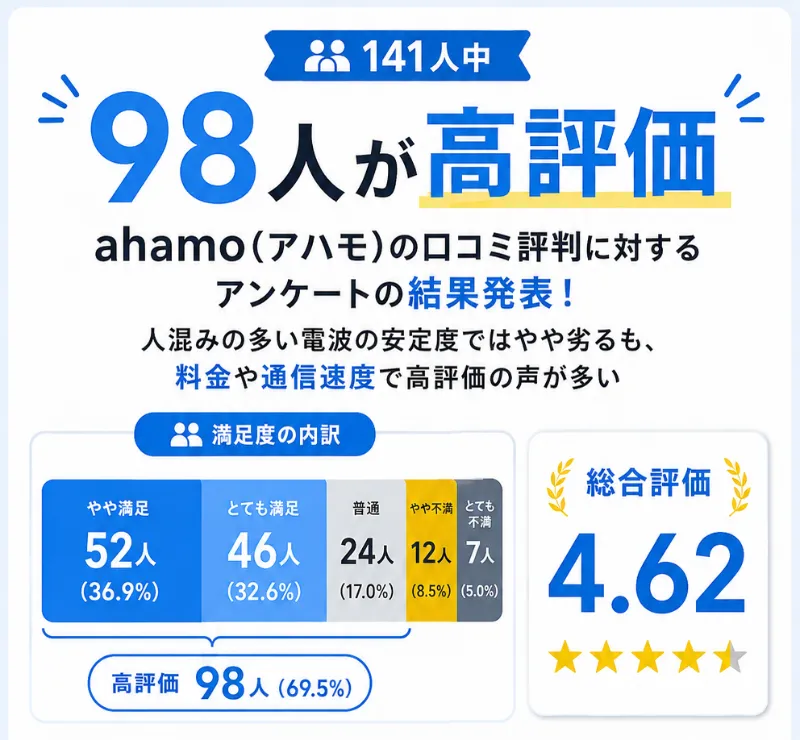 結論_ahamo評判の総合評価
