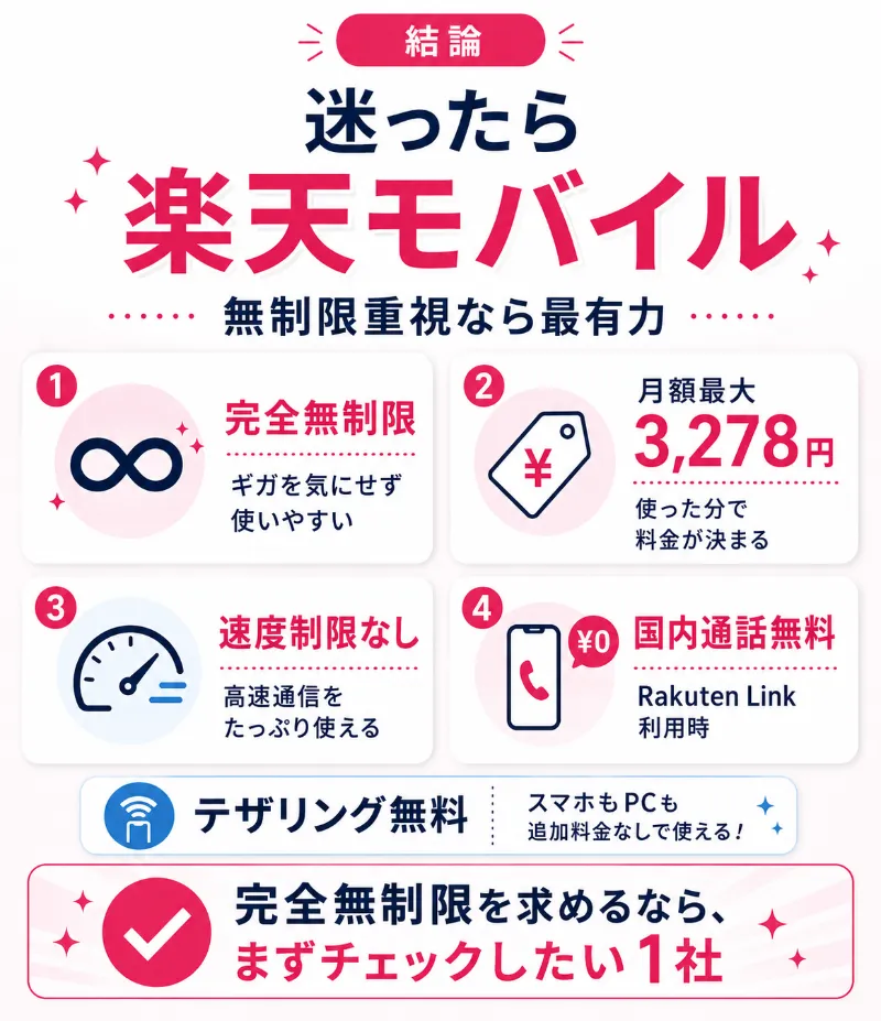 【結論】データ無制限の格安SIMなら「楽天モバイル」が最もおすすめ!速度制限なし&ギガ使い放題の最強プラン
