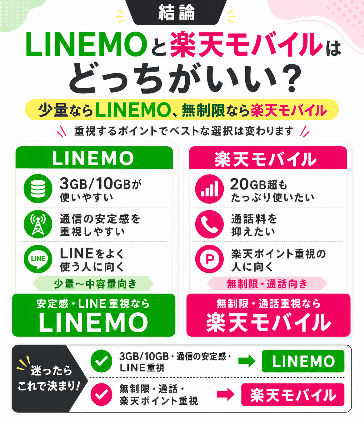 結論｜LINEMOと楽天モバイルはどっちがいい？少量ならLINEMO、無制限なら楽天モバイル-4899を示す図解