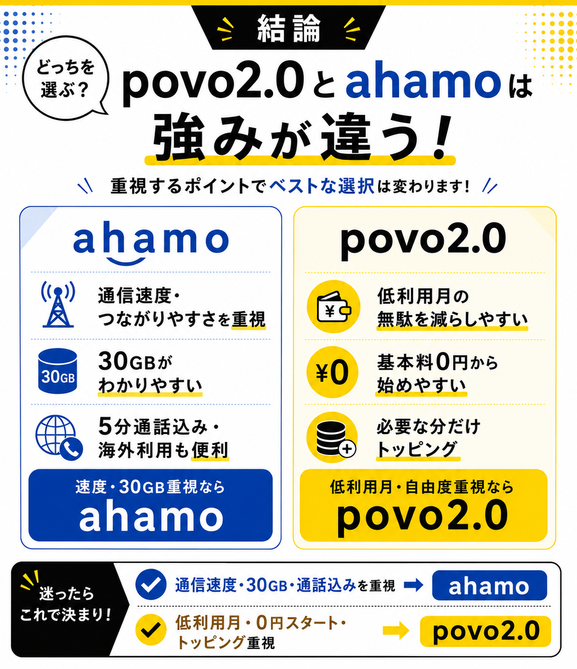 結論｜povoとahamoはどっちがいい？通信速度ならahamo、低利用月ならpovo-4963を示す図解