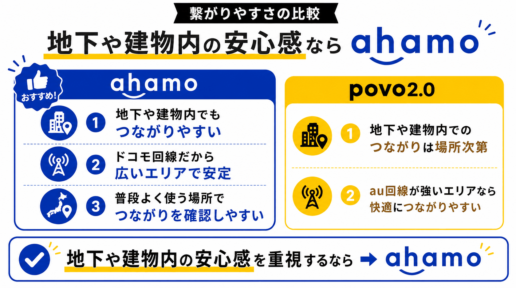 繋がりやすさの比較｜地下や建物内の安心感ならahamo-4963を示す図解