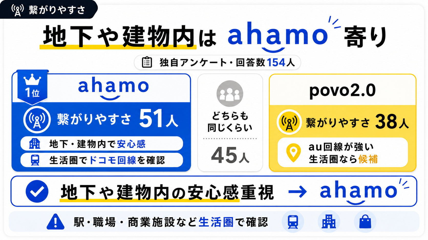 繋がりやすさ｜地下や建物内はahamo寄りの声が多い-4963を示す図解