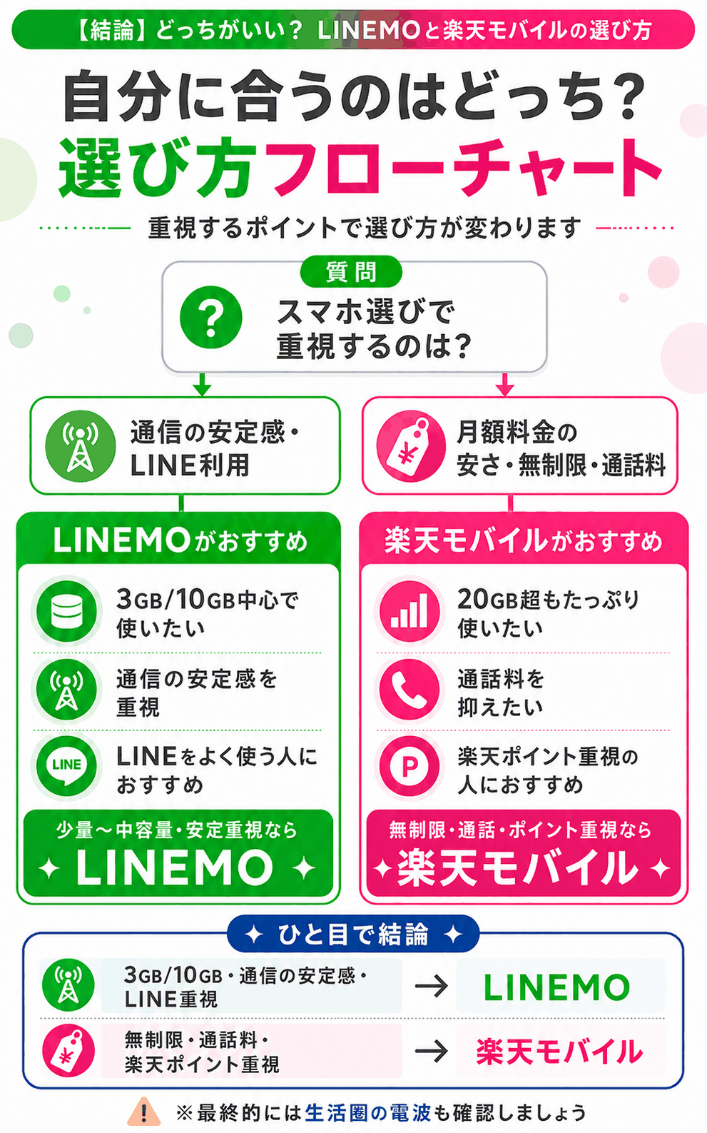自分に合うのはLINEMOと楽天モバイルどっち？選び方フローチャート-4899を示す図解