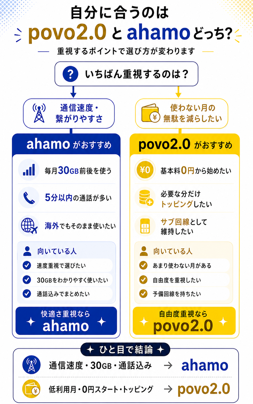 自分に合うのはpovoとahamoどっち？選び方フローチャート-4963を示す図解