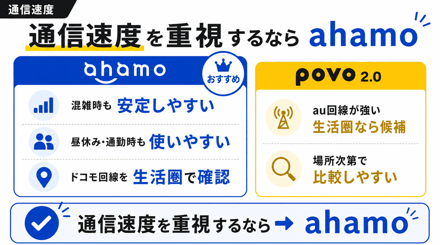 通信速度の比較｜速度満足度を重視するならahamo-4963を示す図解