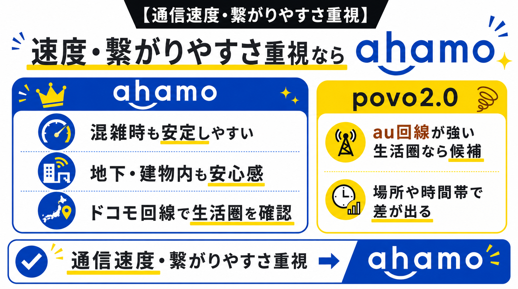 通信速度・繋がりやすさ｜満足傾向が高いahamo-4963を示す図解