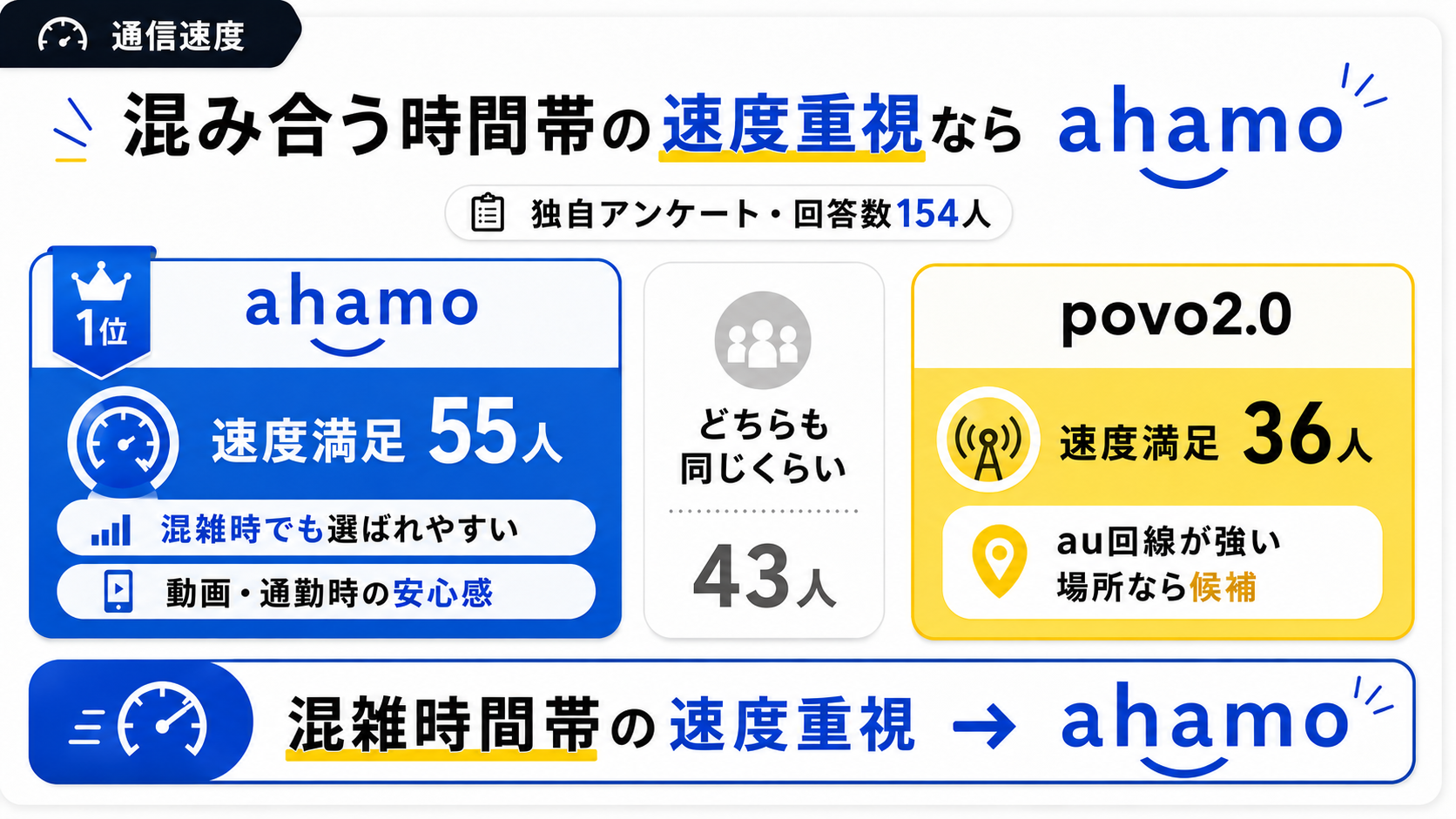 通信速度｜混み合う時間帯はahamoを支持する声が多い-4963を示す図解