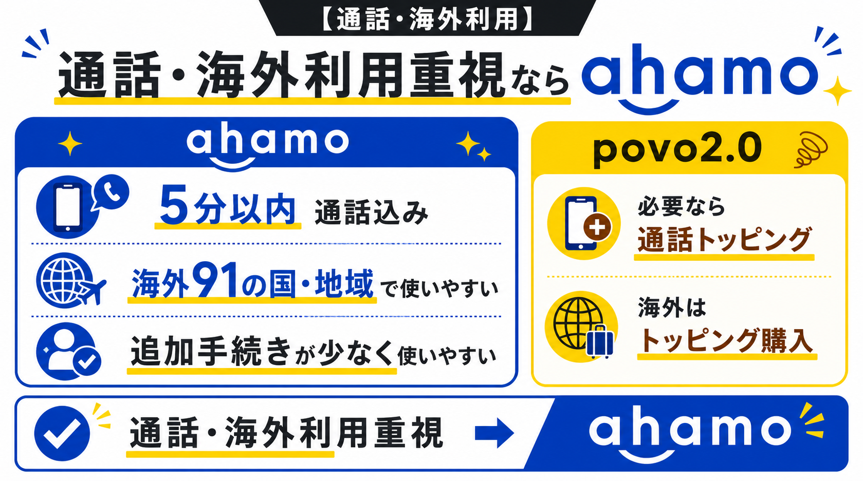 通話・海外利用｜まとめて使うならahamo-4963を示す図解