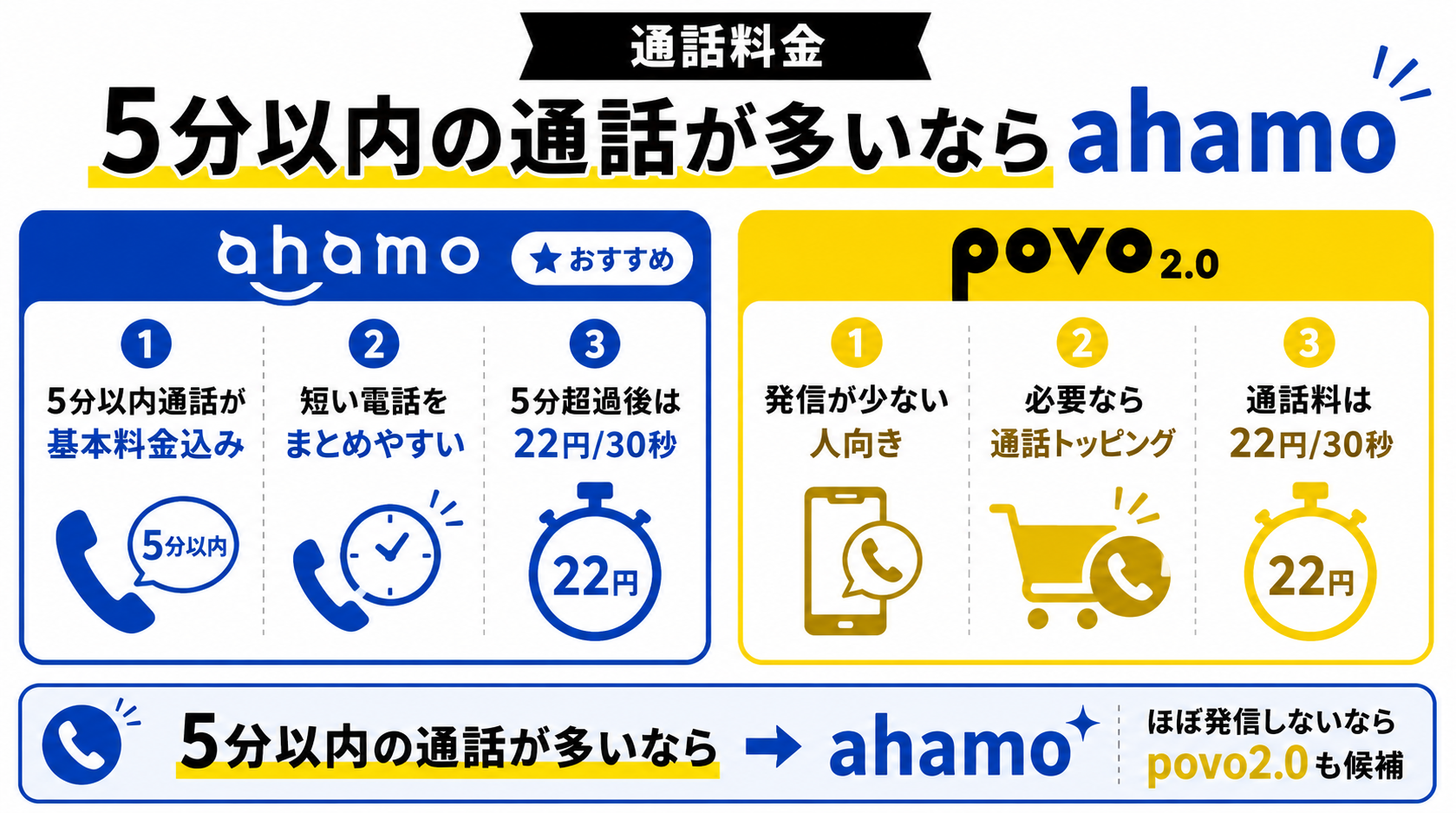 通話料金の比較｜5分以内の通話が多いならahamo-4963を示す図解
