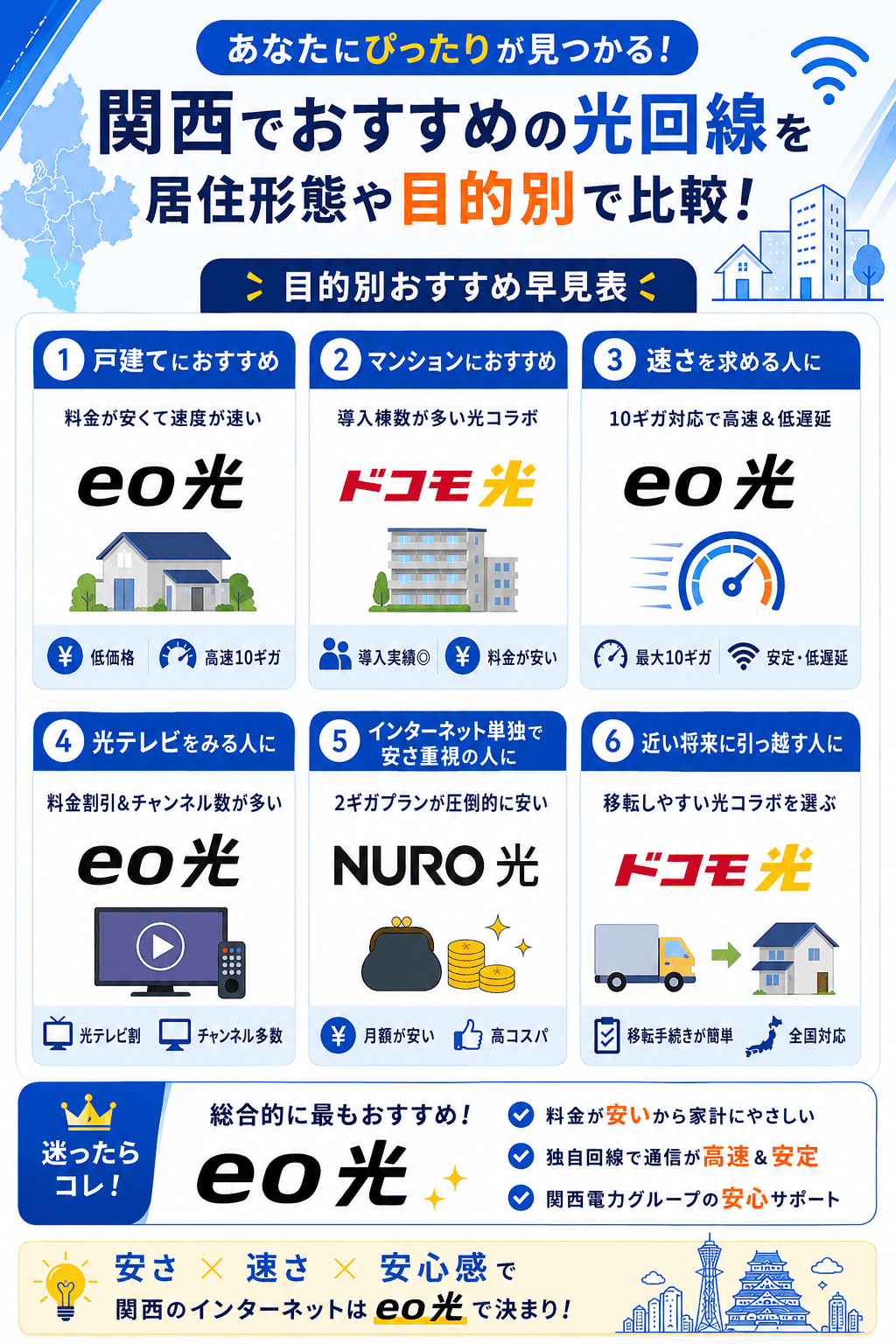 関西の光回線を用途と目的別で選ぶ