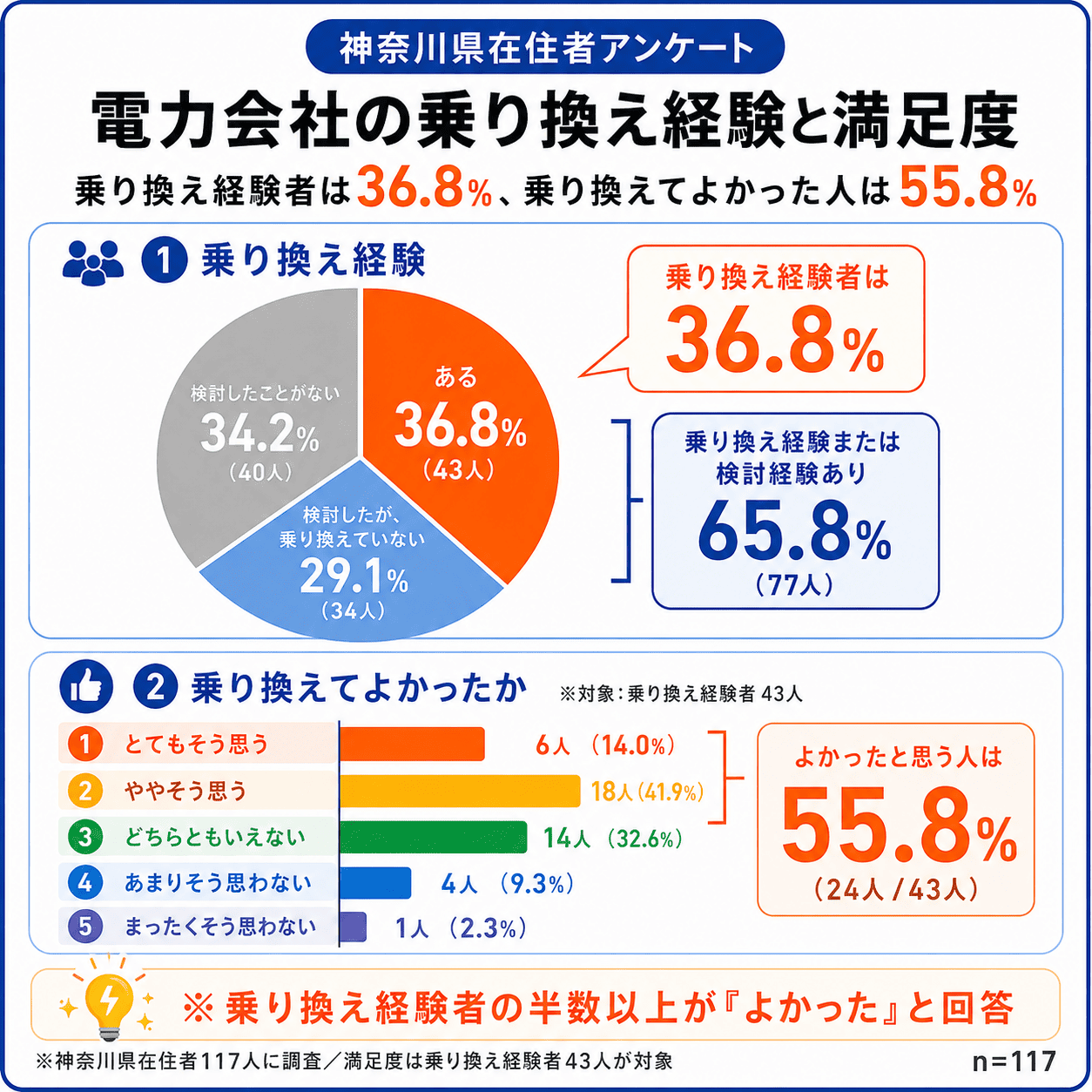 神奈川県在住者の電力会社乗り換え経験と満足度に関するアンケート結果