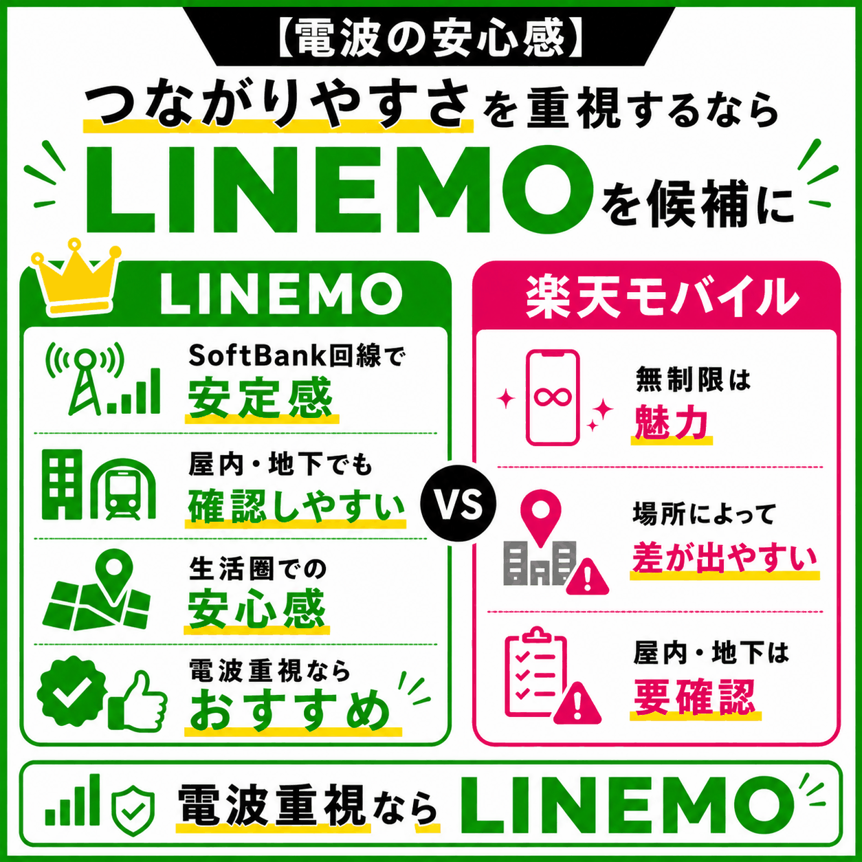 電波の安心感を重視するならLINEMOを候補にする理由-4899を示す図解